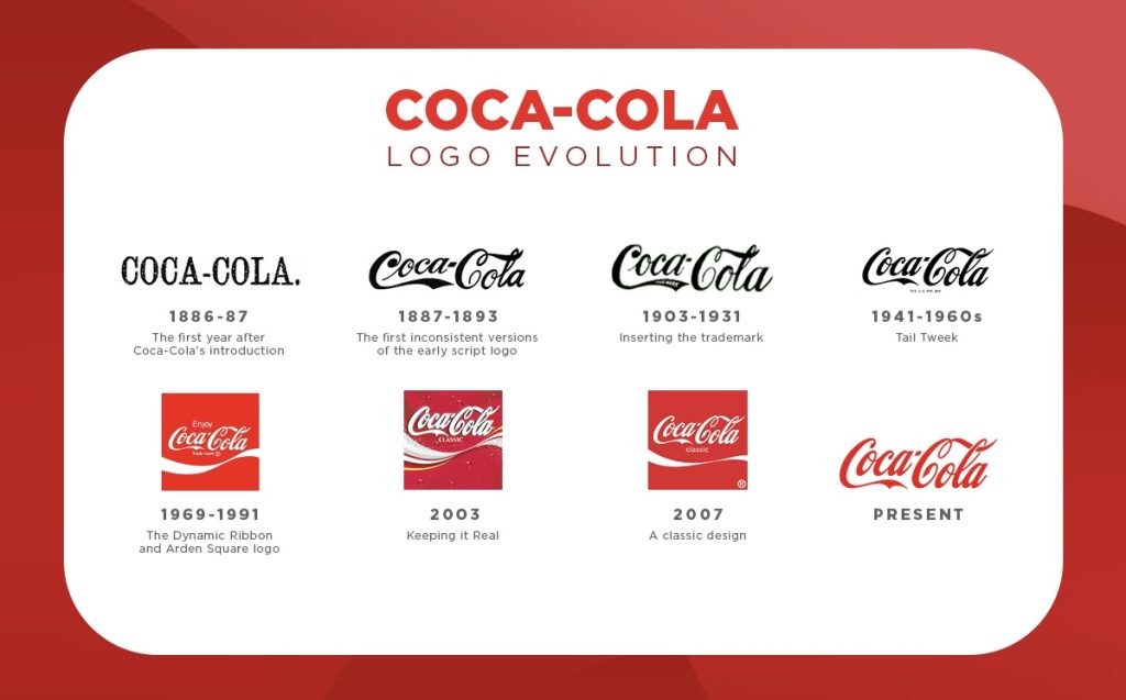 Coca Cola logo evolutie